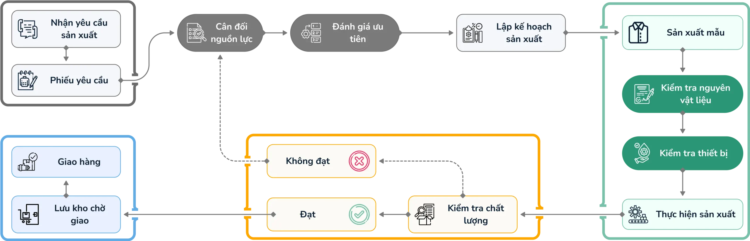 Quy trình sản xuất của công ty may mặc Hoà Phát